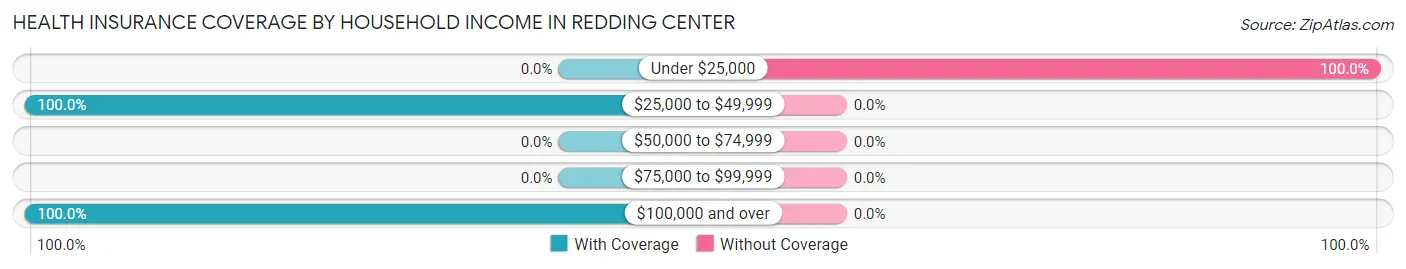 Health Insurance Coverage by Household Income in Redding Center