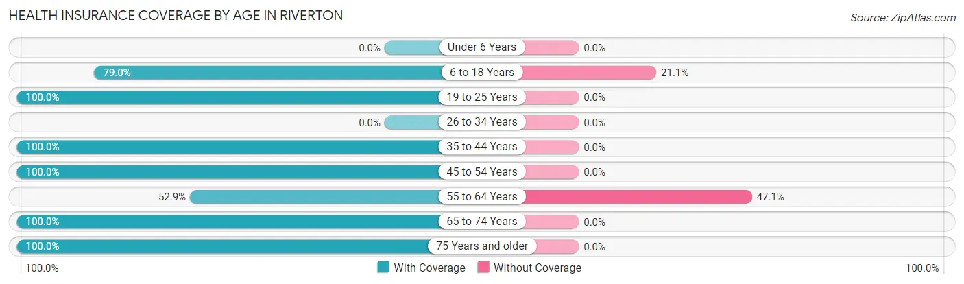 Health Insurance Coverage by Age in Riverton