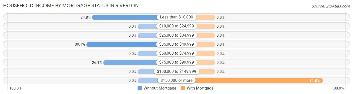 Household Income by Mortgage Status in Riverton
