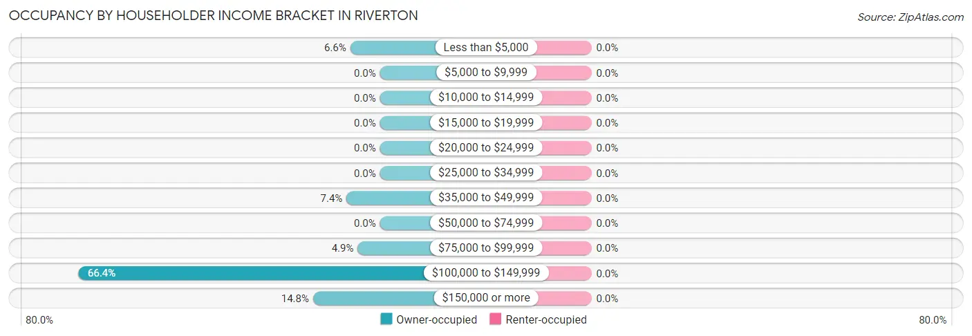 Occupancy by Householder Income Bracket in Riverton