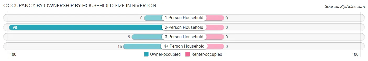 Occupancy by Ownership by Household Size in Riverton