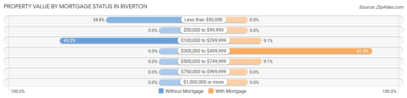 Property Value by Mortgage Status in Riverton