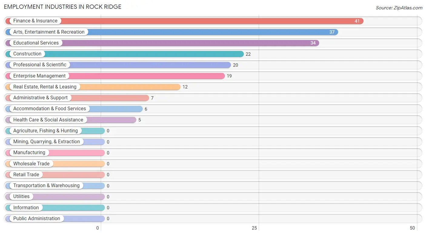 Employment Industries in Rock Ridge