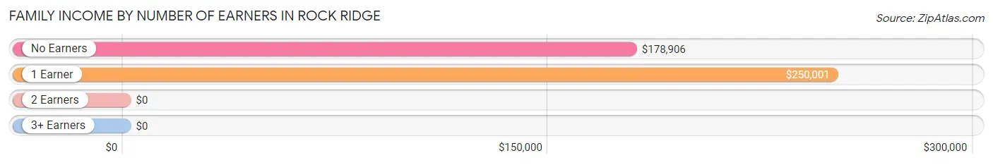 Family Income by Number of Earners in Rock Ridge