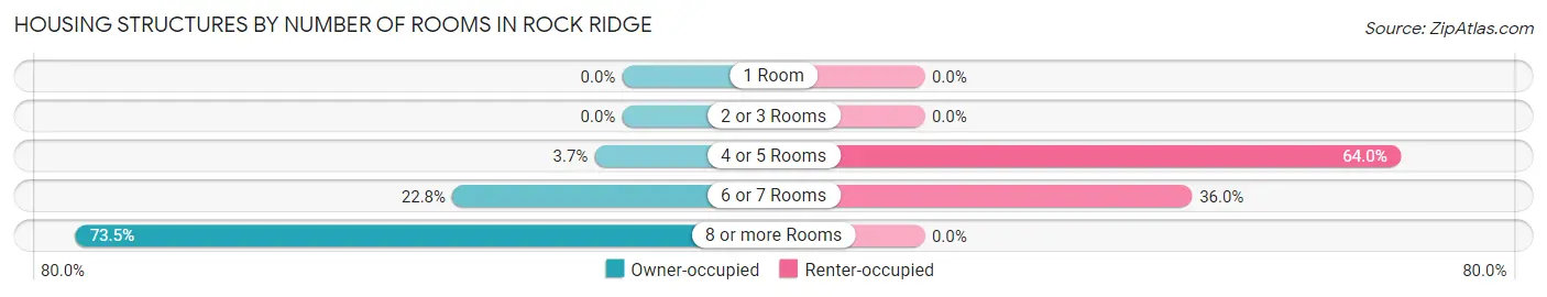 Housing Structures by Number of Rooms in Rock Ridge