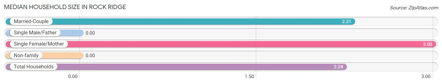 Median Household Size in Rock Ridge