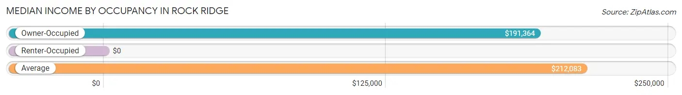 Median Income by Occupancy in Rock Ridge