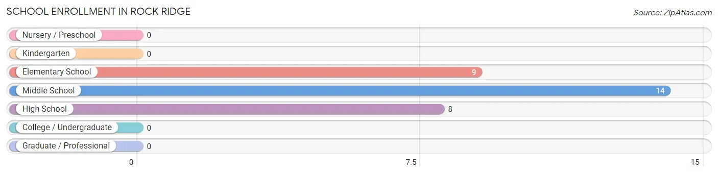 School Enrollment in Rock Ridge