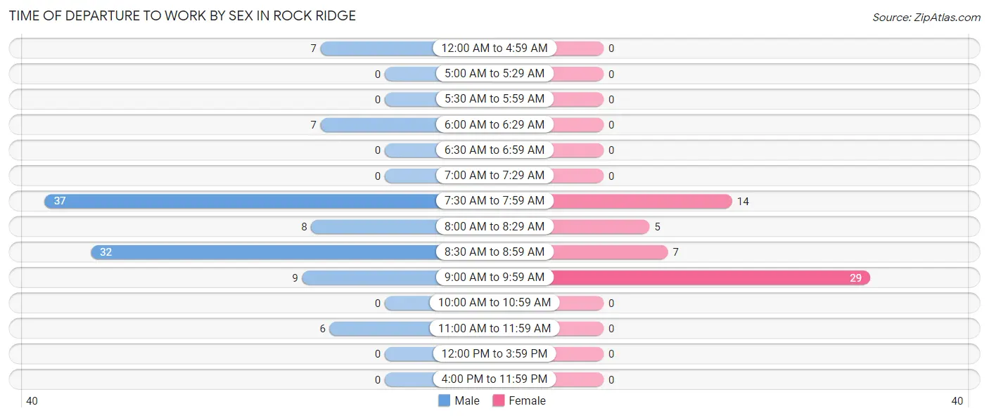 Time of Departure to Work by Sex in Rock Ridge