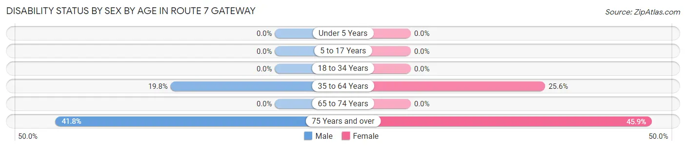 Disability Status by Sex by Age in Route 7 Gateway