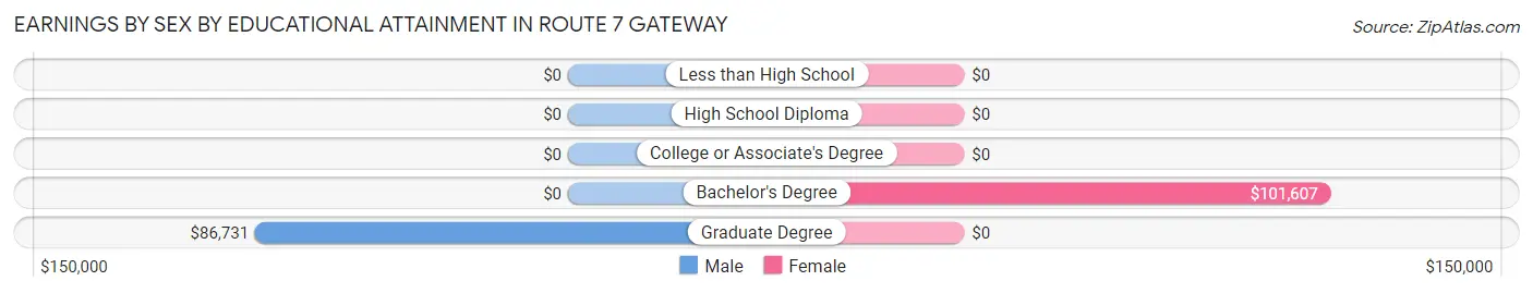 Earnings by Sex by Educational Attainment in Route 7 Gateway