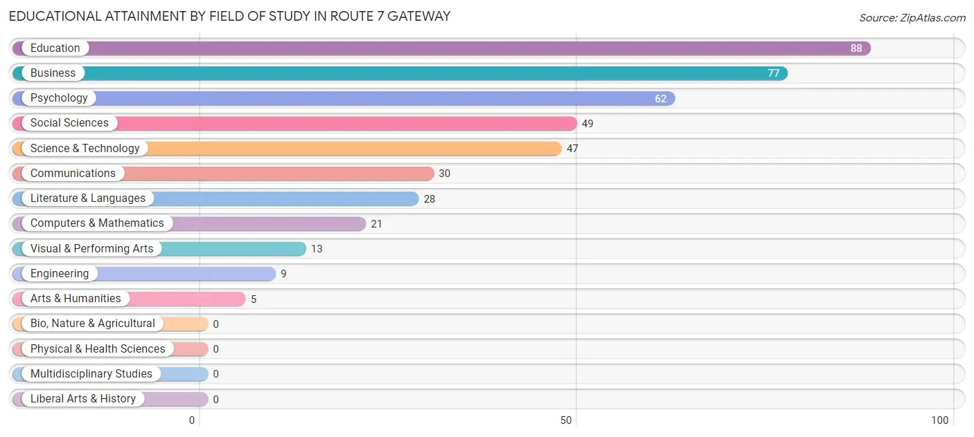 Educational Attainment by Field of Study in Route 7 Gateway