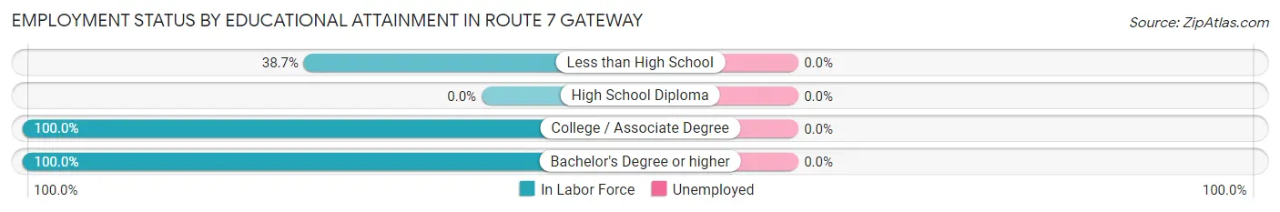 Employment Status by Educational Attainment in Route 7 Gateway