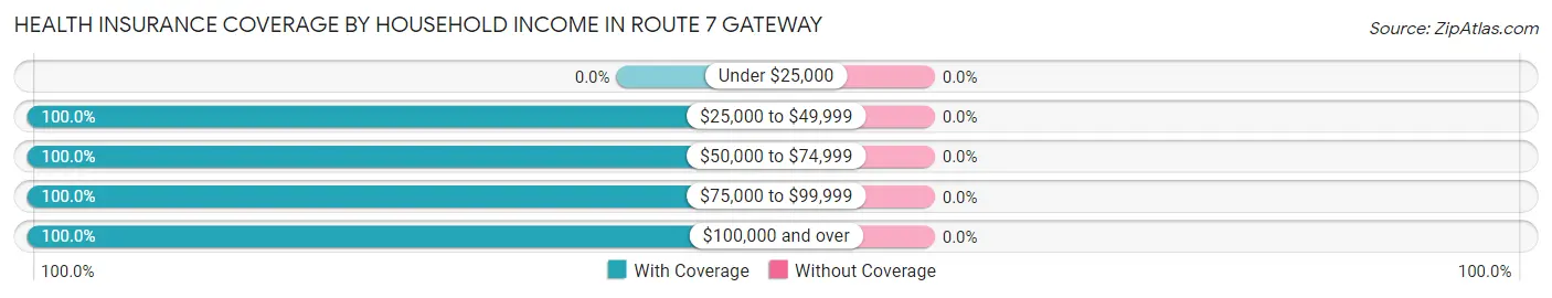 Health Insurance Coverage by Household Income in Route 7 Gateway