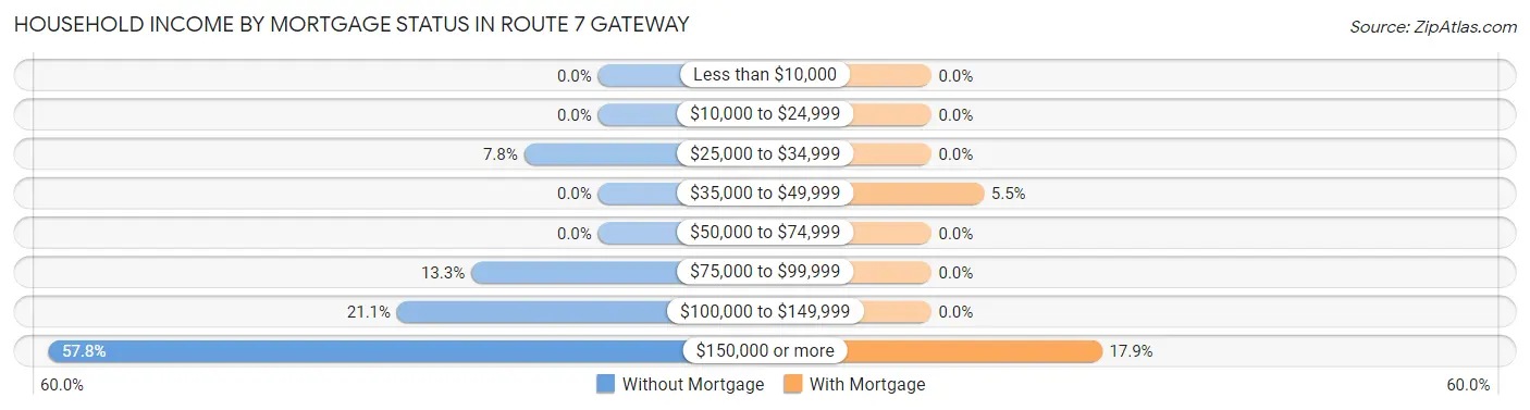 Household Income by Mortgage Status in Route 7 Gateway