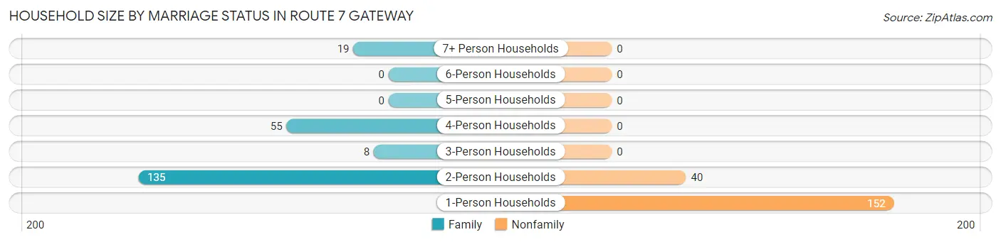 Household Size by Marriage Status in Route 7 Gateway