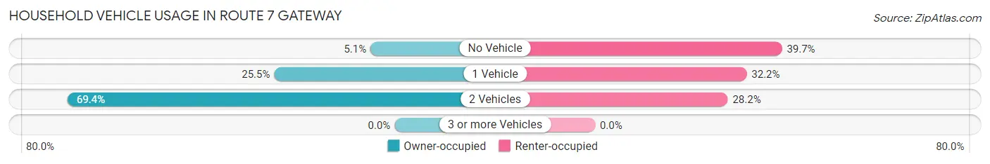 Household Vehicle Usage in Route 7 Gateway