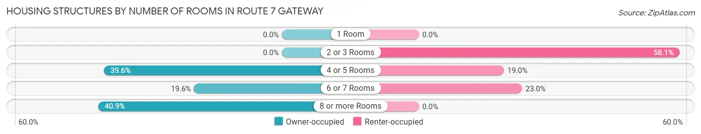 Housing Structures by Number of Rooms in Route 7 Gateway