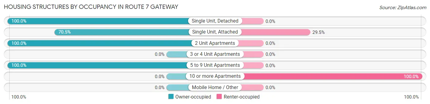 Housing Structures by Occupancy in Route 7 Gateway