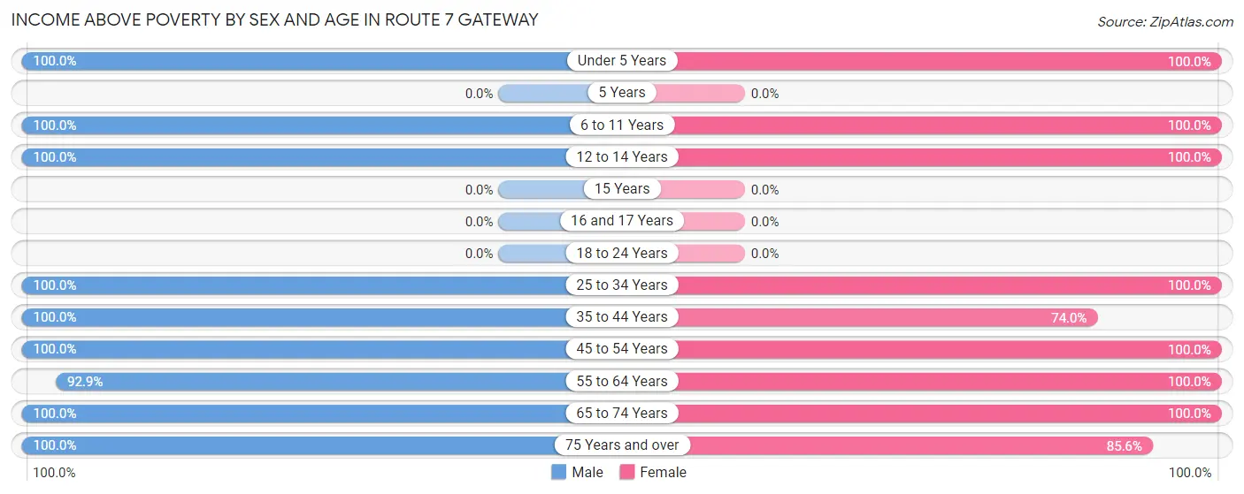 Income Above Poverty by Sex and Age in Route 7 Gateway