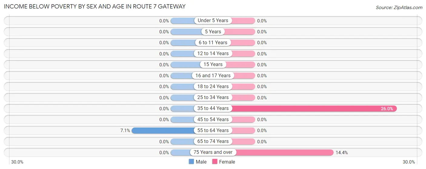 Income Below Poverty by Sex and Age in Route 7 Gateway