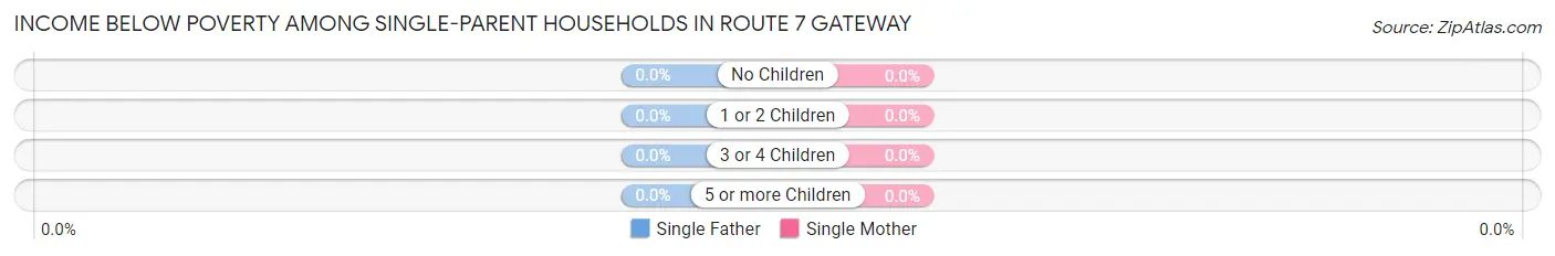 Income Below Poverty Among Single-Parent Households in Route 7 Gateway