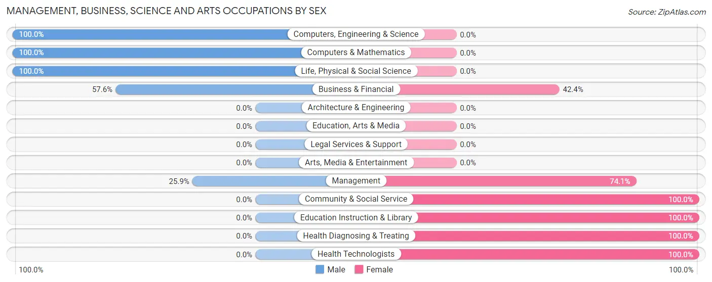Management, Business, Science and Arts Occupations by Sex in Route 7 Gateway