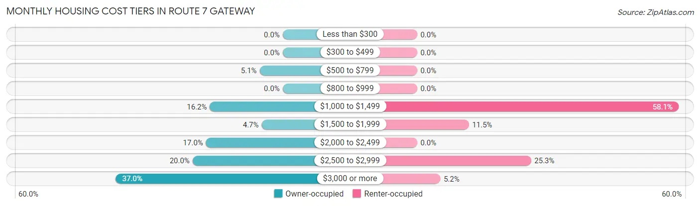 Monthly Housing Cost Tiers in Route 7 Gateway