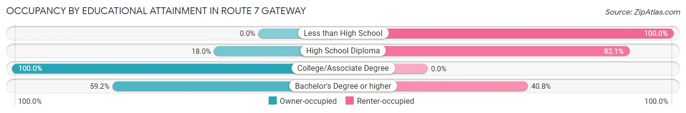 Occupancy by Educational Attainment in Route 7 Gateway