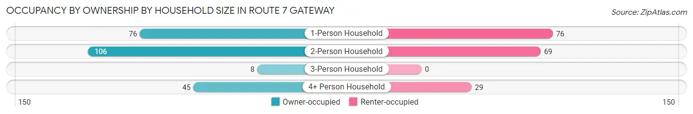 Occupancy by Ownership by Household Size in Route 7 Gateway