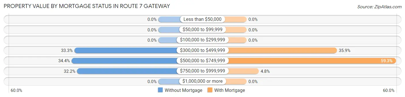 Property Value by Mortgage Status in Route 7 Gateway