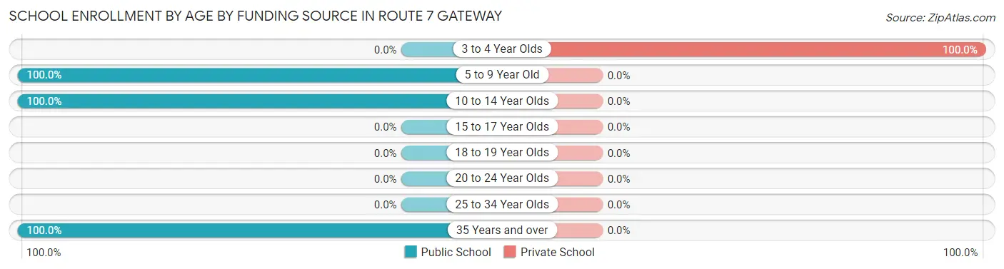 School Enrollment by Age by Funding Source in Route 7 Gateway