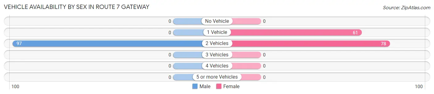Vehicle Availability by Sex in Route 7 Gateway
