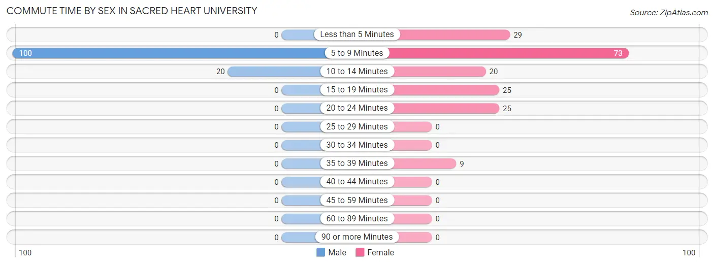Commute Time by Sex in Sacred Heart University