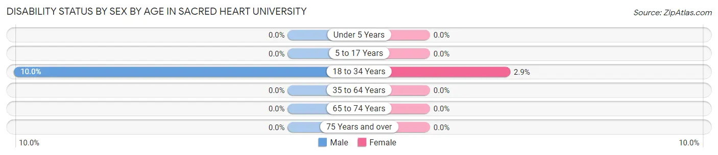 Disability Status by Sex by Age in Sacred Heart University