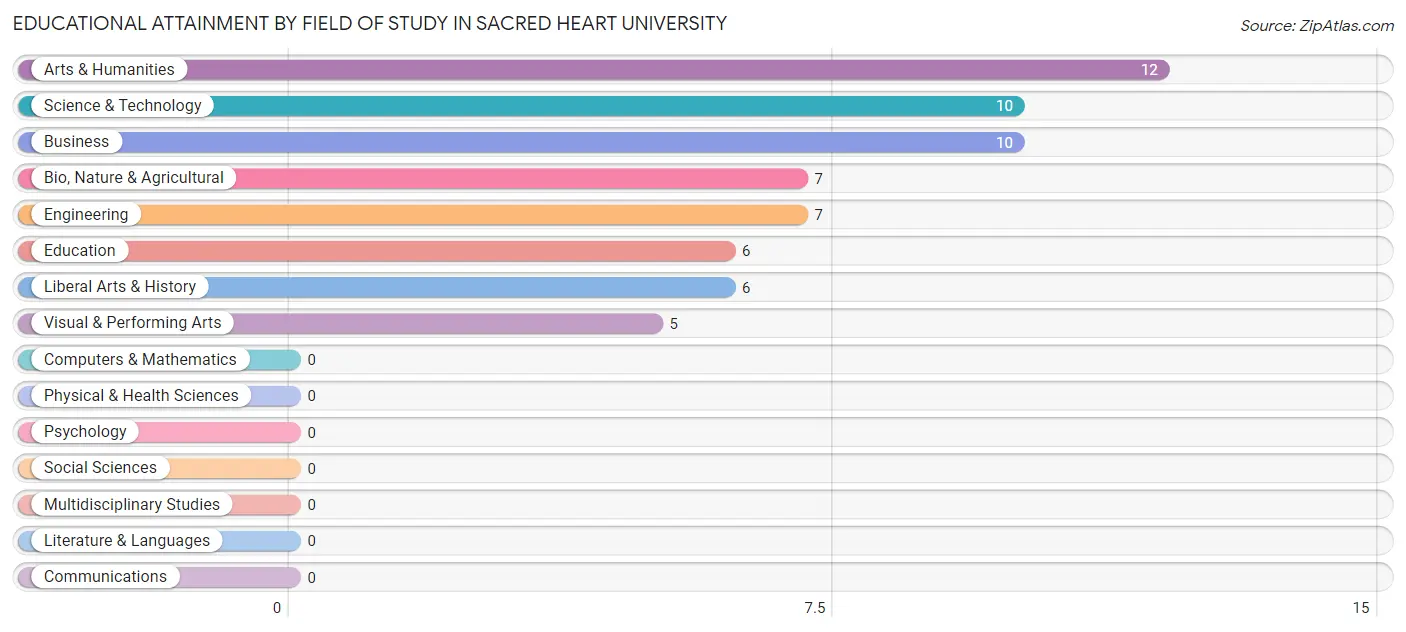 Educational Attainment by Field of Study in Sacred Heart University