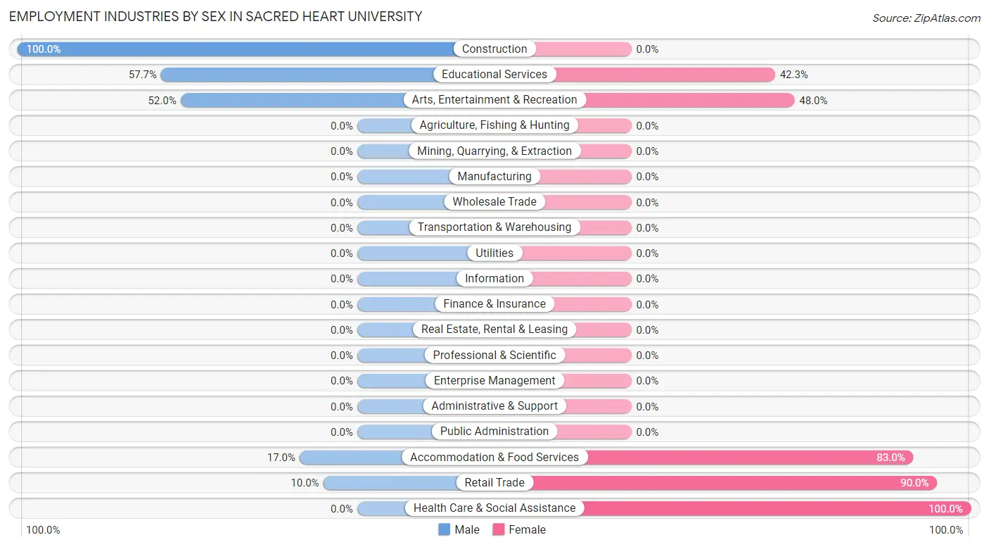 Employment Industries by Sex in Sacred Heart University