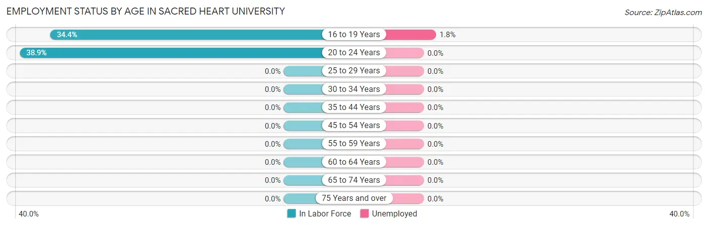 Employment Status by Age in Sacred Heart University