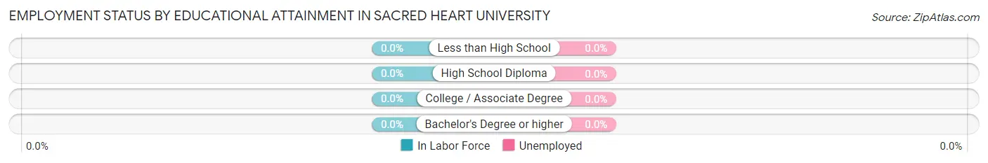 Employment Status by Educational Attainment in Sacred Heart University
