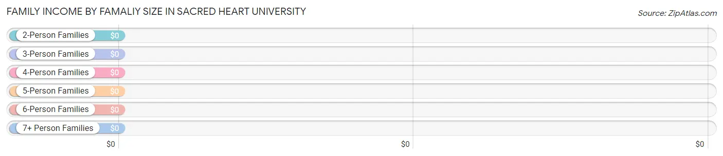 Family Income by Famaliy Size in Sacred Heart University