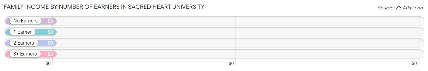 Family Income by Number of Earners in Sacred Heart University