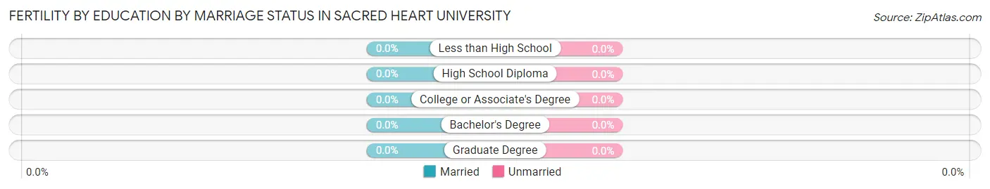 Female Fertility by Education by Marriage Status in Sacred Heart University