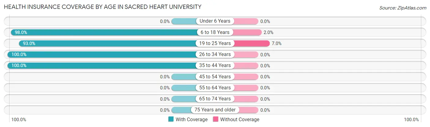 Health Insurance Coverage by Age in Sacred Heart University