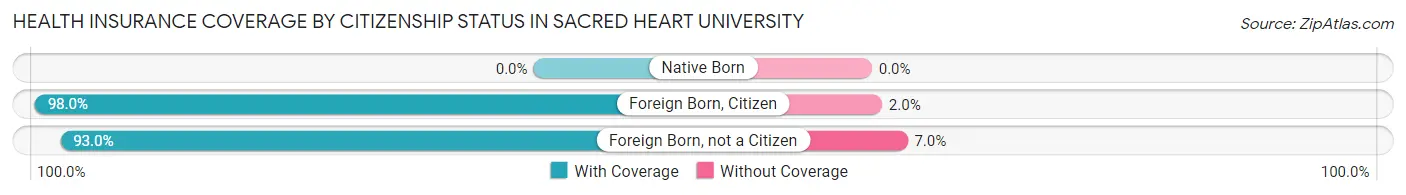 Health Insurance Coverage by Citizenship Status in Sacred Heart University