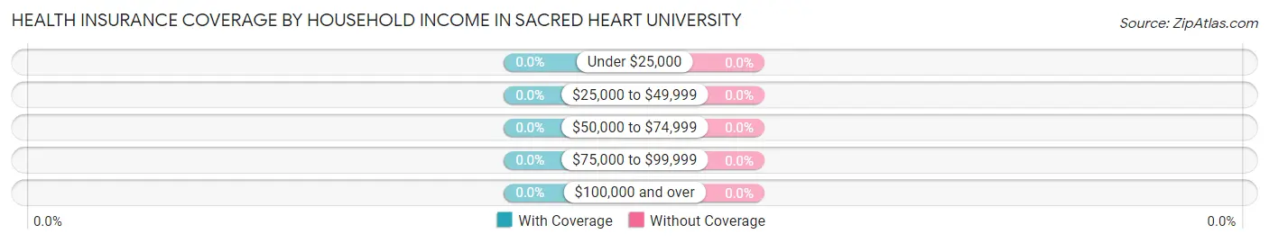 Health Insurance Coverage by Household Income in Sacred Heart University