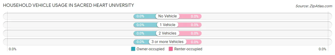 Household Vehicle Usage in Sacred Heart University