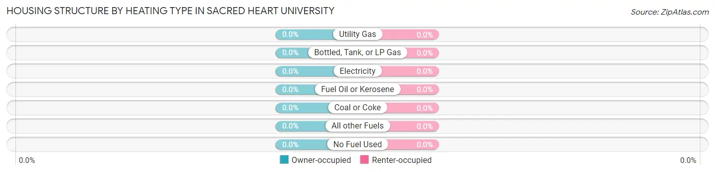 Housing Structure by Heating Type in Sacred Heart University
