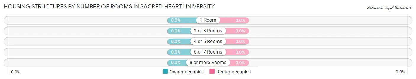 Housing Structures by Number of Rooms in Sacred Heart University