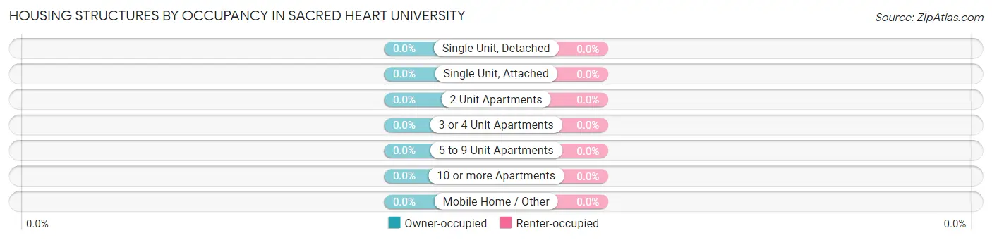 Housing Structures by Occupancy in Sacred Heart University