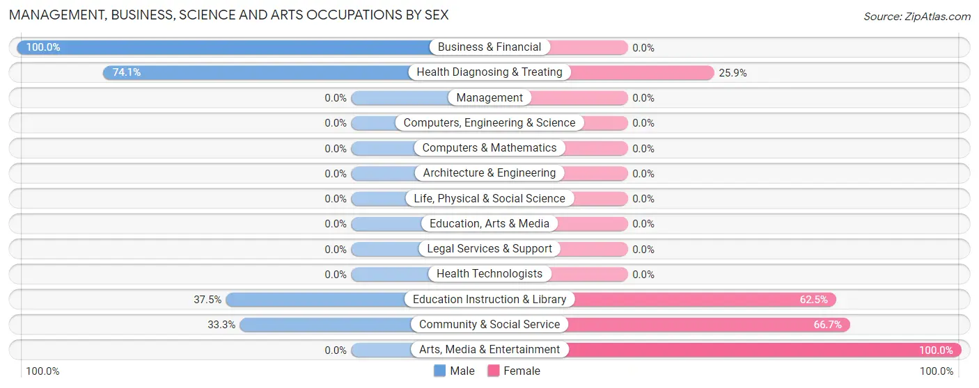 Management, Business, Science and Arts Occupations by Sex in Sacred Heart University
